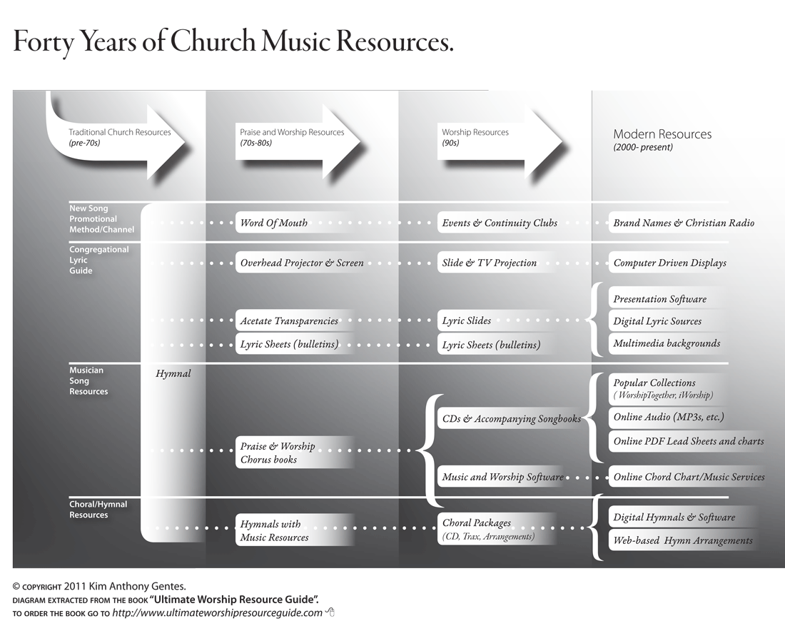 40 years of church music resources – great infographic and FREE book download