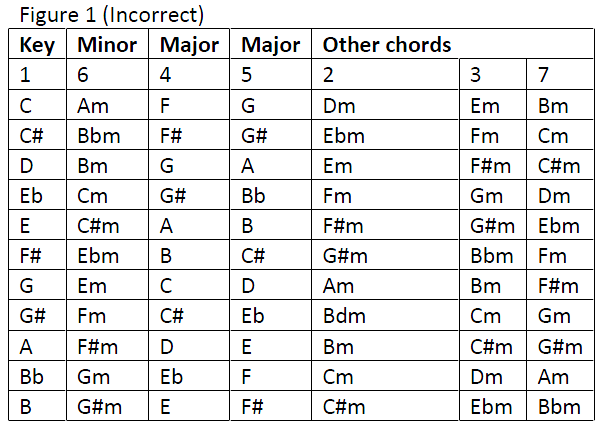 Ebm Guitar Chords from