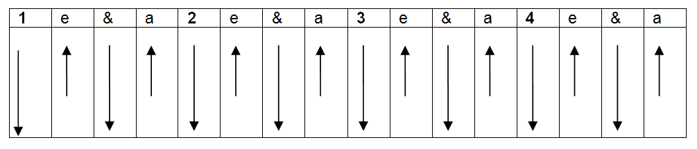 Strumming Patterns Chart