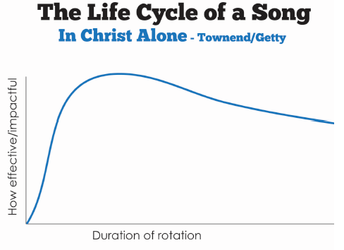 The lifecycle of a worship song  (and why it matters for your church)