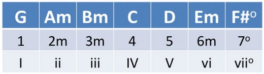 key-of-G-numbers