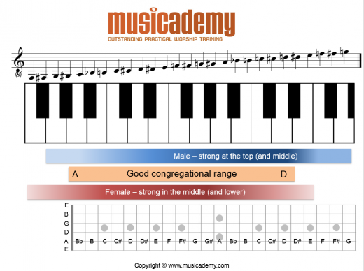 Ideal key for singing worship songs